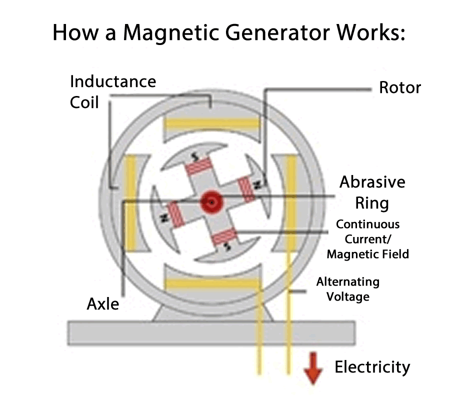 磁发电机是如何工作的